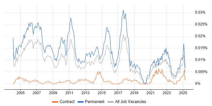 Job vacancy trend for Consulting Manager in the UK Job vacancy trend for Consulting Manager in the UK