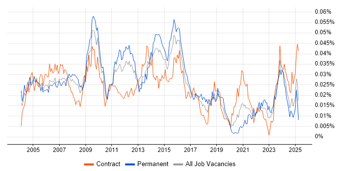 Job vacancy trend for Contact Management in the UK Job vacancy trend for Contact Management in the UK