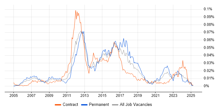 Job vacancy trend for Contactless in the UK Job vacancy trend for Contactless in the UK