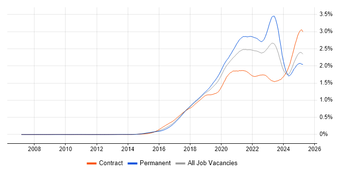 Job vacancy trend for Containerisation in the UK Job vacancy trend for Containerisation in the UK