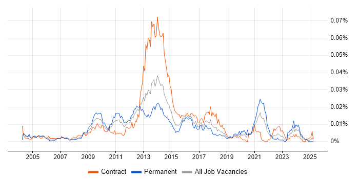 Job vacancy trend for Content Analysis in the UK
