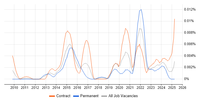 Job vacancy trend for Content Curation in the UK Job vacancy trend for Content Curation in the UK