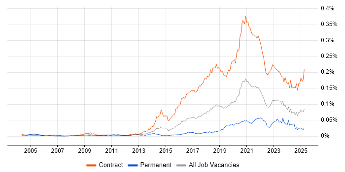 Job vacancy trend for Content Designer in the UK Job vacancy trend for Content Designer in the UK