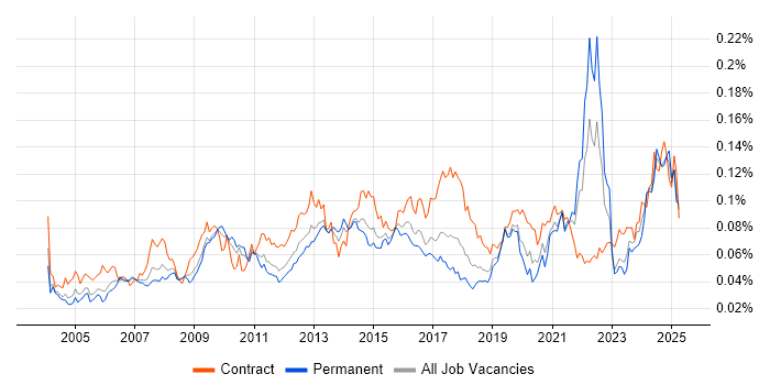 Job vacancy trend for Content Development in the UK