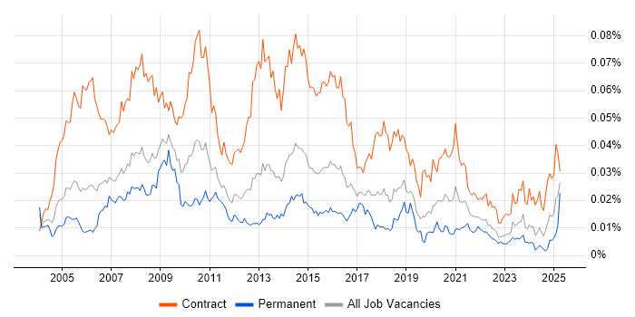 Job vacancy trend for Content Editor in the UK