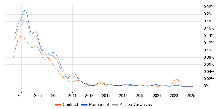 Job vacancy trend for Content Management Server in the UK Job vacancy trend for Content Management Server in the UK