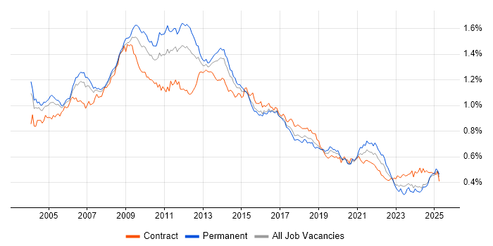 Job vacancy trend for Content Management in the UK