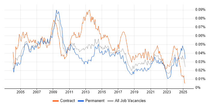 Job vacancy trend for Content Manager in the UK