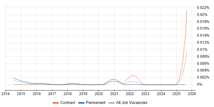 Job vacancy trend for Content Marketing Specialist in the UK