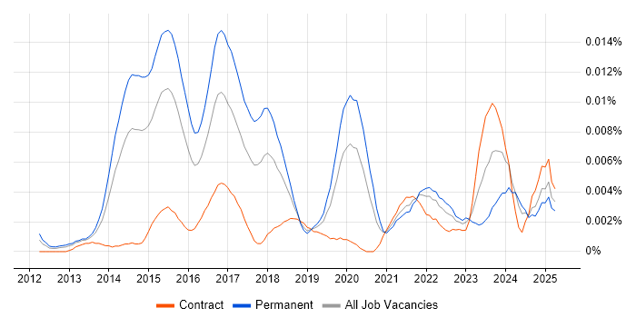 Job vacancy trend for Content Marketing Strategy in the UK Job vacancy trend for Content Marketing Strategy in the UK