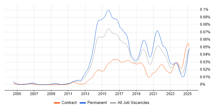 Job vacancy trend for Content Marketing in the UK
