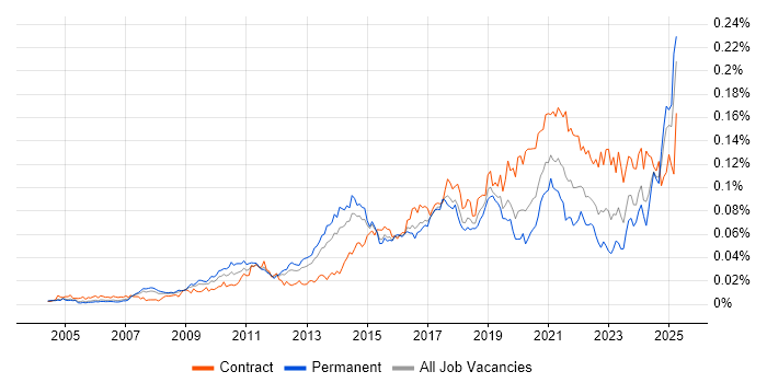 Job vacancy trend for Content Strategy in the UK Job vacancy trend for Content Strategy in the UK