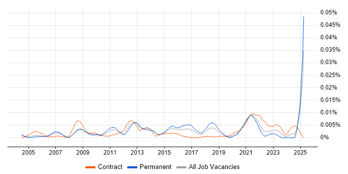Job vacancy trend for Content Syndication in the UK Job vacancy trend for Content Syndication in the UK