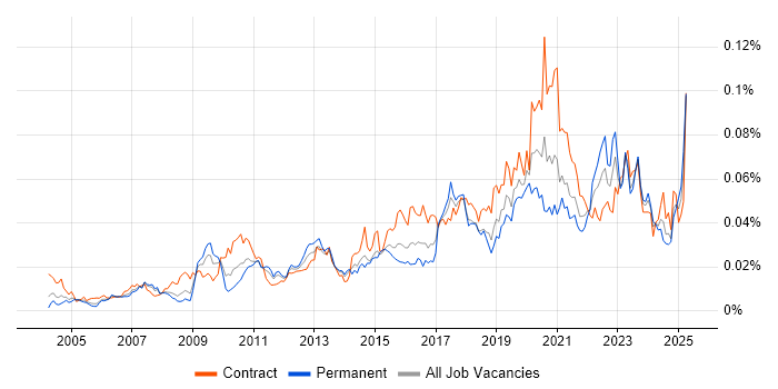 Job vacancy trend for Content Writing in the UK