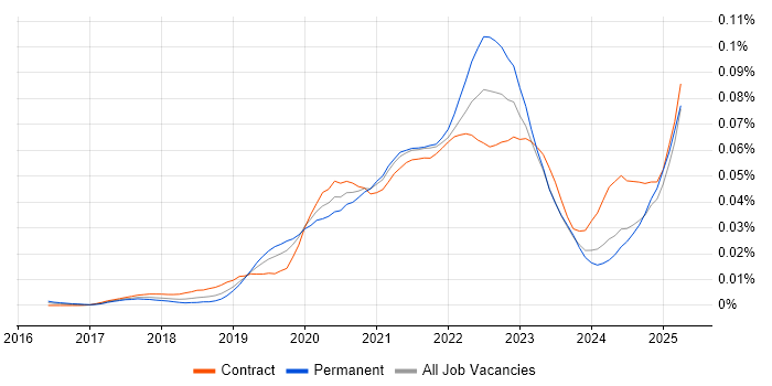 Job vacancy trend for Contentful in the UK Job vacancy trend for Contentful in the UK