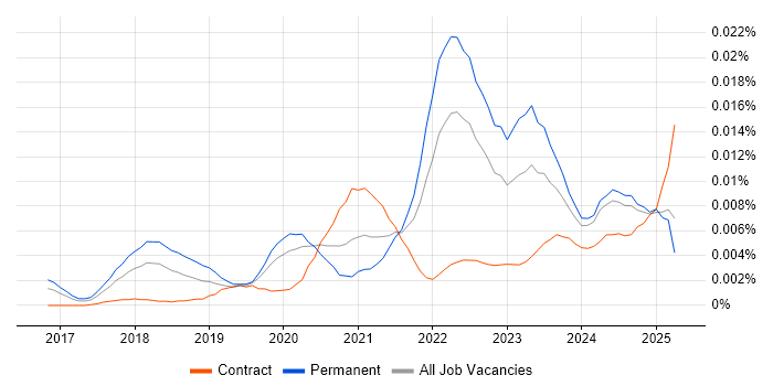 Job vacancy trend for Contentsquare in the UK Job vacancy trend for Contentsquare in the UK