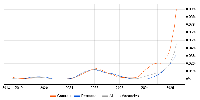 Job vacancy trend for Contentstack in the UK Job vacancy trend for Contentstack in the UK