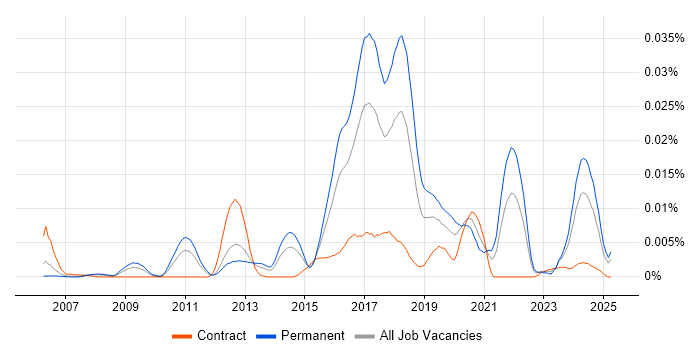 Job vacancy trend for Context-Driven Testing in the UK Job vacancy trend for Context-Driven Testing in the UK