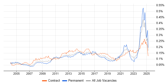 Job vacancy trend for Contingency Planning in the UK Job vacancy trend for Contingency Planning in the UK