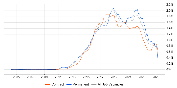 Job vacancy trend for Continuous Delivery in the UK Job vacancy trend for Continuous Delivery in the UK