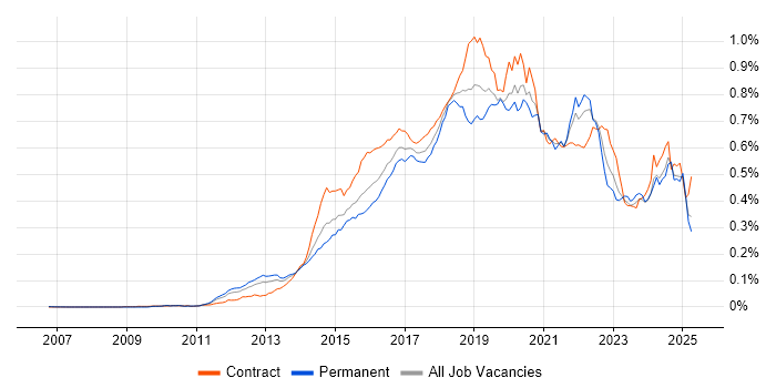 Job vacancy trend for Continuous Deployment in the UK Job vacancy trend for Continuous Deployment in the UK