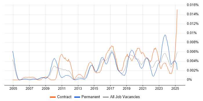 Job vacancy trend for Continuous Improvement Analyst in the UK Job vacancy trend for Continuous Improvement Analyst in the UK