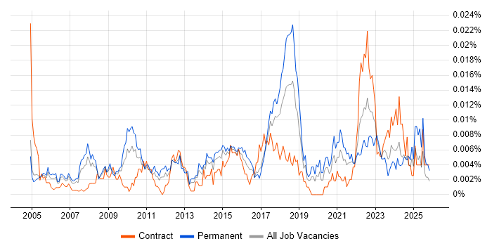 Continuous Improvement Manager job vacancy trend in the UK