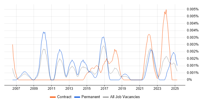 Job vacancy trend for Continuous Improvement Specialist in the UK Job vacancy trend for Continuous Improvement Specialist in the UK