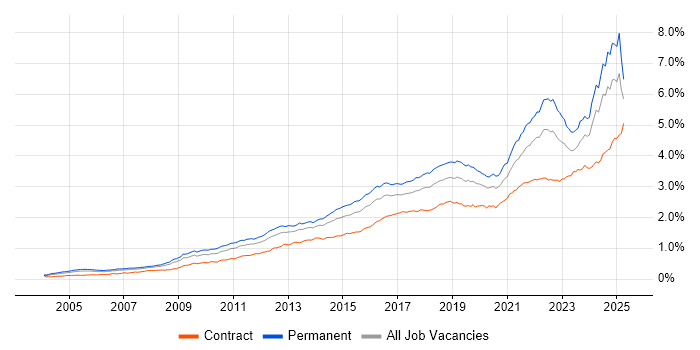 Job vacancy trend for Continuous Improvement in the UK Job vacancy trend for Continuous Improvement in the UK