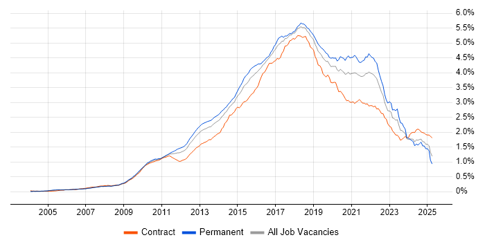 Job vacancy trend for Continuous Integration in the UK Job vacancy trend for Continuous Integration in the UK