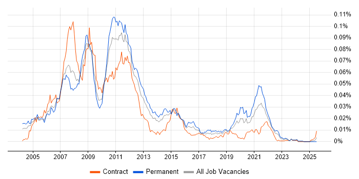 Job vacancy trend for Contract for Difference in the UK Job vacancy trend for Contract for Difference in the UK