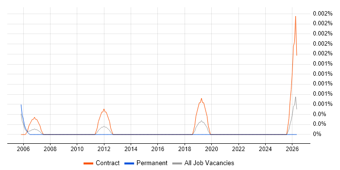 Contract Management Accountant job vacancy trend in the UK