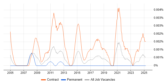 Job vacancy trend for Contract Management Business Analyst in the UK Job vacancy trend for Contract Management Business Analyst in the UK