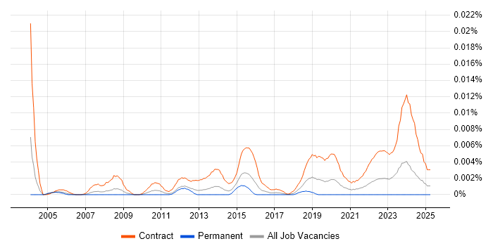 Job vacancy trend for Contract Management Consultant in the UK Job vacancy trend for Contract Management Consultant in the UK