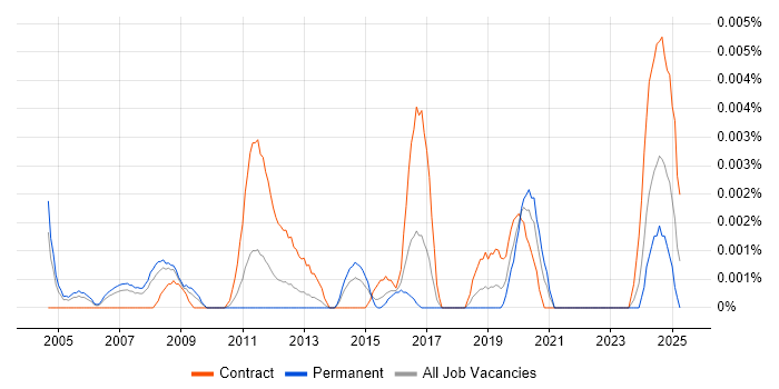 Job vacancy trend for Contract Management Specialist in the UK Job vacancy trend for Contract Management Specialist in the UK