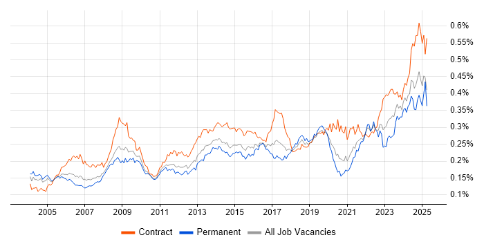 Job vacancy trend for Contract Management in the UK