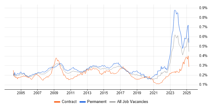 Job vacancy trend for Contract Negotiation in the UK