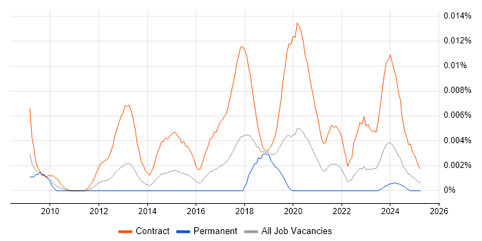 Job vacancy trend for ContrOCC in the UK Job vacancy trend for ContrOCC in the UK