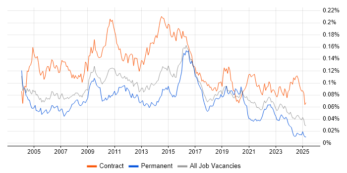 Job vacancy trend for Control-M in the UK
