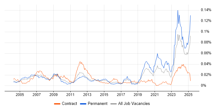 Job vacancy trend for Control Systems Engineer in the UK Job vacancy trend for Control Systems Engineer in the UK