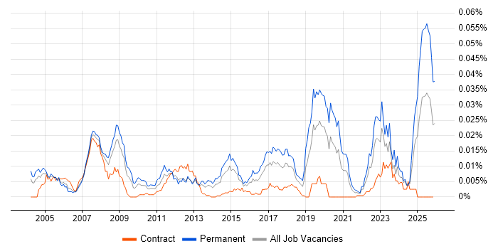 Control Theory job vacancy trend in the UK