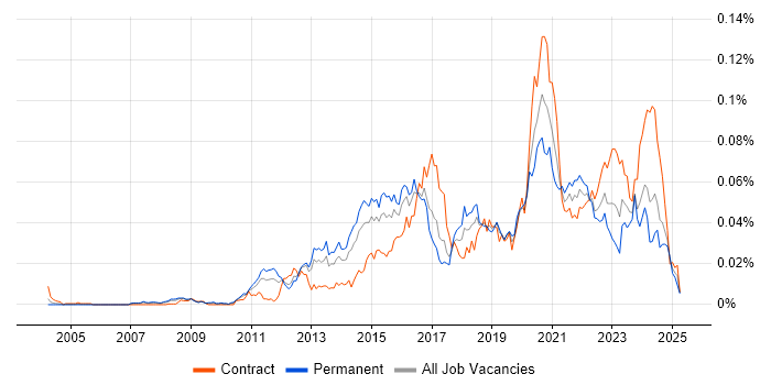 Job vacancy trend for Converged Infrastructure in the UK Job vacancy trend for Converged Infrastructure in the UK