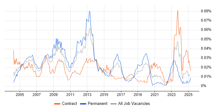 Job vacancy trend for Converged Networks in the UK