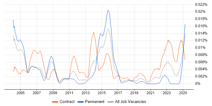 Job vacancy trend for Convergent Charging in the UK Job vacancy trend for Convergent Charging in the UK