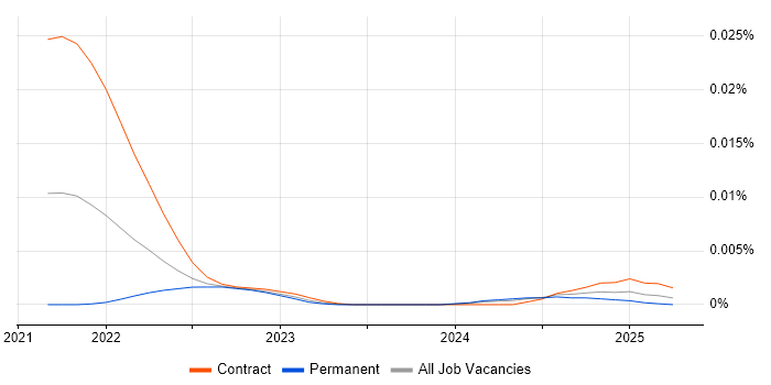 Job vacancy trend for Conversational AI Architect in the UK