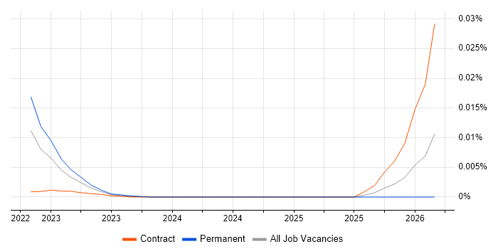 Conversational AI Designer job vacancy trend in the UK