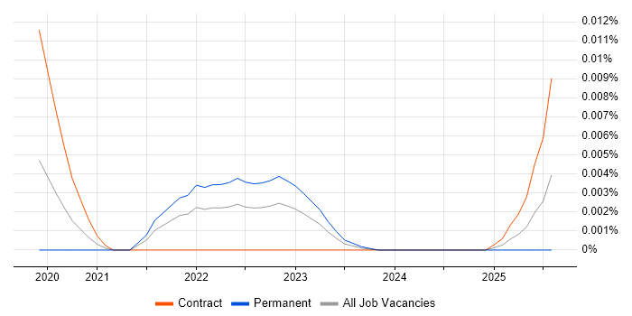 Job vacancy trend for Conversational AI Developer in the UK