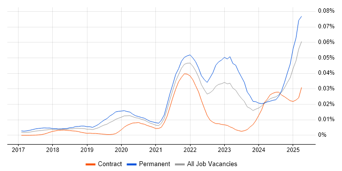 Job vacancy trend for Conversational AI in the UK