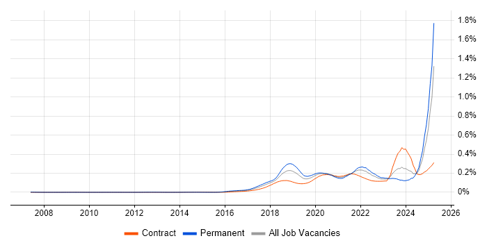Job vacancy trend for Conversational UI in the UK Job vacancy trend for Conversational UI in the UK