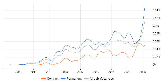 Job vacancy trend for Conversion Rate Optimisation in the UK Job vacancy trend for Conversion Rate Optimisation in the UK